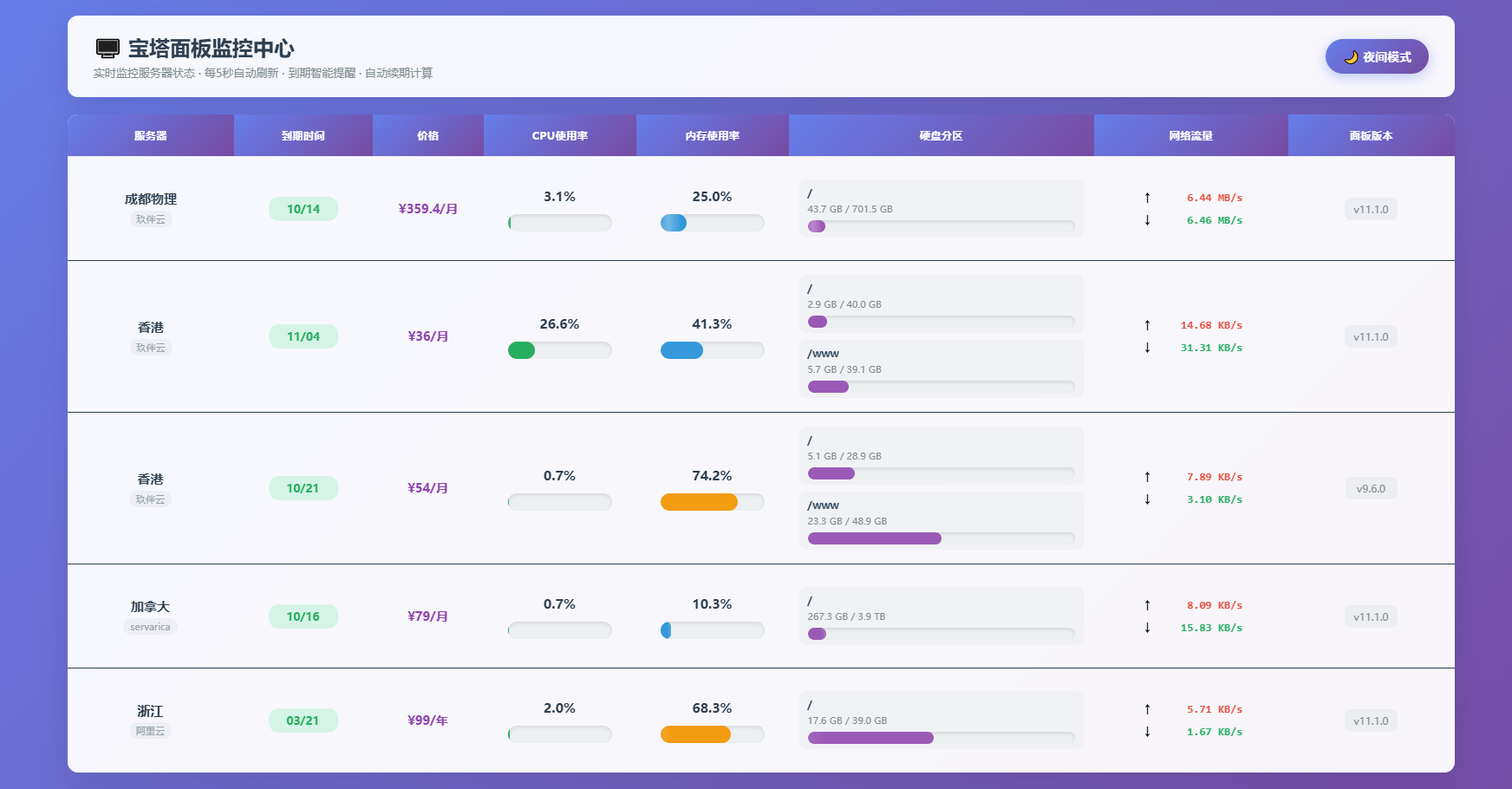 AI编写的一个服务器监控源码-小白项目网